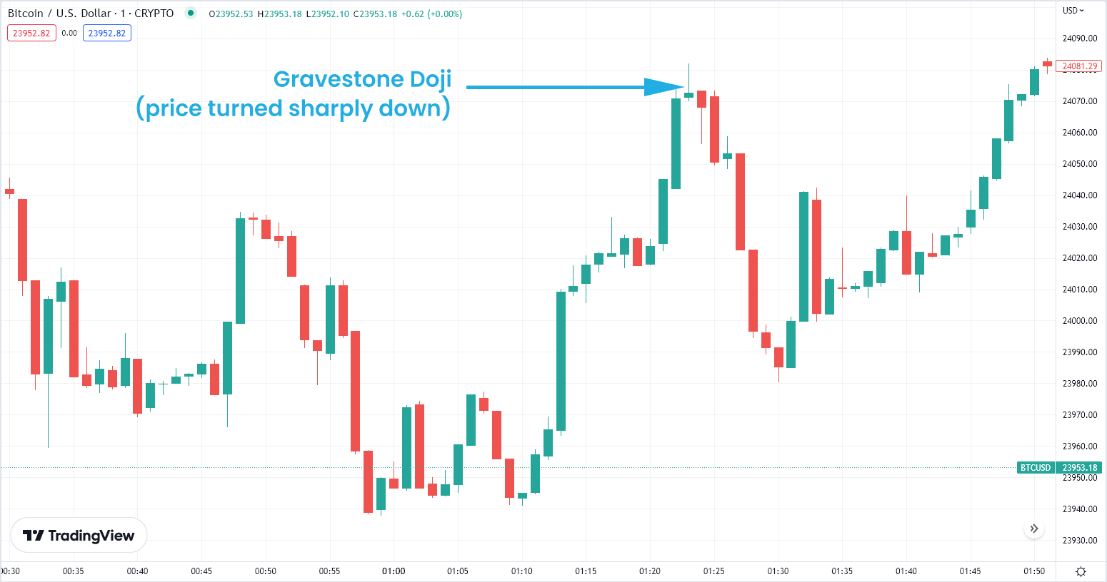 Gravestone doji